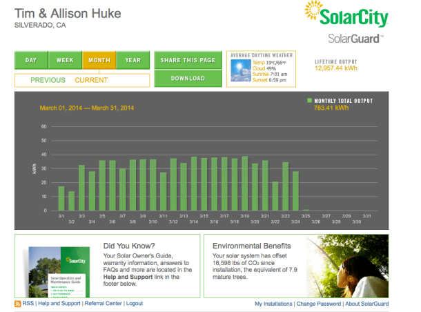 OCGreenMama_Solarbymonth